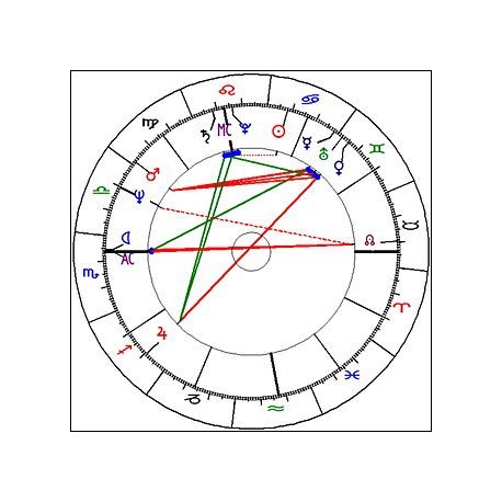 Astronomie et astrologie