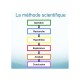 Les raisonnements logiques de la méthode scientifique