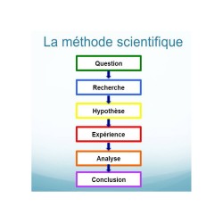 Les raisonnements logiques de la méthode scientifique